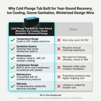 Cold Plunge Tub Built for Year-Round Recovery, Ice Cooling, Ozone Sanitation, Winterized Design — Comparison