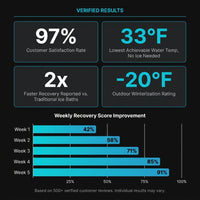 Cold Plunge Tub Built for Year-Round Recovery, Ice Cooling, Ozone Sanitation, Winterized Design — Results & Stats