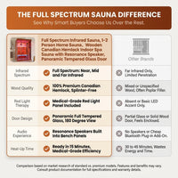 Full Spectrum Infrared Sauna，1-2 Person Home Sauna，Wooden Canadian Hemlock Indoor Spa Sauna with Resonance Speaker, Panoramic Tempered Glass Door — Comparison